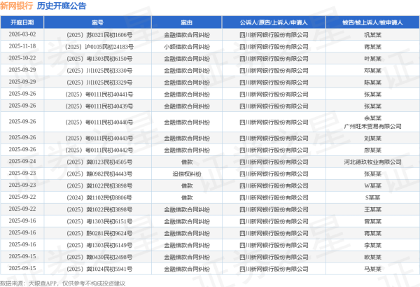 万宝配资 新网银行作为原告/上诉人的1起涉及借款的诉讼将于2025年8月5日开庭