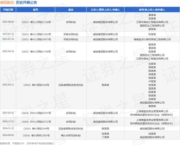 速速查 威创股份作为原告/上诉人的1起涉及合同纠纷的诉讼将于2025年8月5日开庭