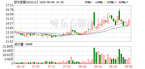 闻道资本 梦天家居：2025年半年度归属于上市公司股东的净利润同比增长41.72%